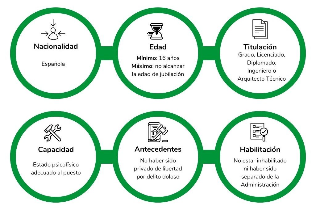 Requisitos generales de las oposiciones de Gestión Procesal