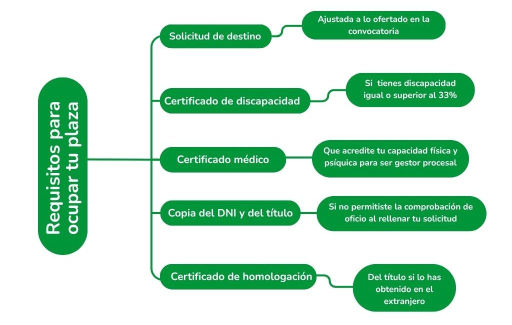 Documentos para tomar posesión de la plaza de gestor procesal